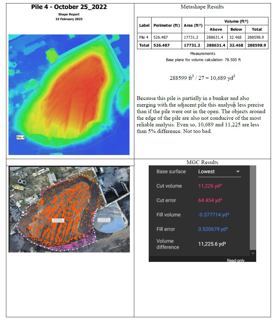 Aerial drone volumetric analysis of stockpiles